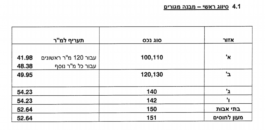 תעריפי ארנונה בראש העין