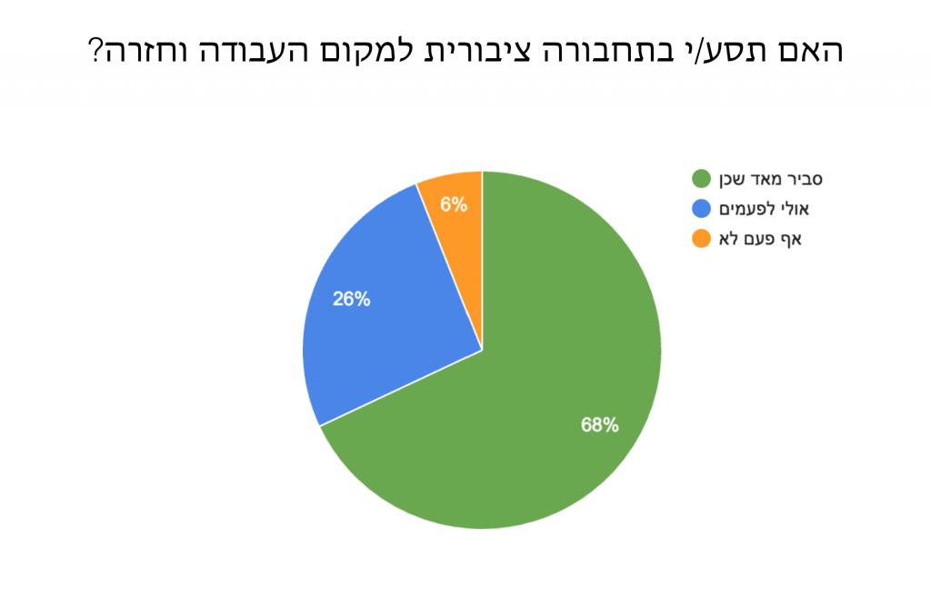 סקר תחבורה חריש