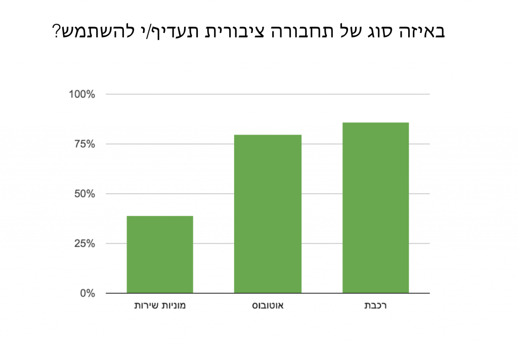 סקר תחבורה חריש