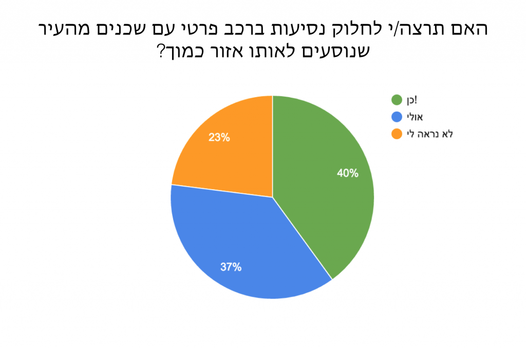 סקר תחבורה חריש