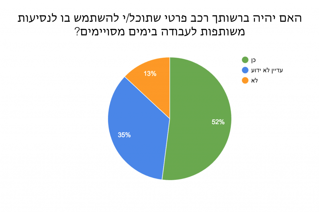 סקר תחבורה חריש