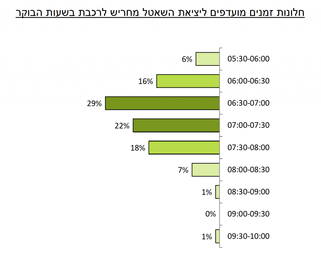 זמנים מועדפים ליציאת שאטל מחריש לרכבת