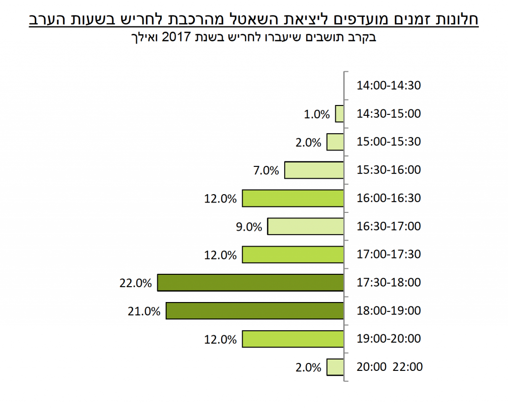 זמנים מועדפים לחזרת שאטל מהרכבת לחריש