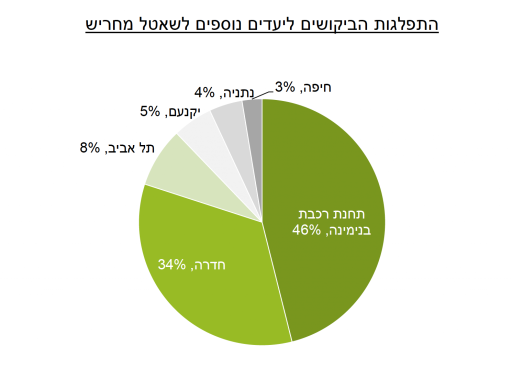 התפלגות הביקוש ליעדי שאטל נוספים