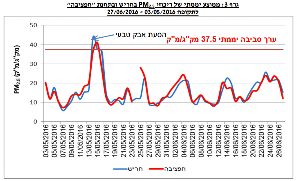 ניטור חלקיקים נשימים בחריש