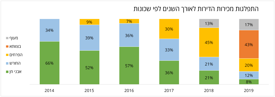 התפלגות מכירות דירות לאורך השנים לפי שכונות בחריש