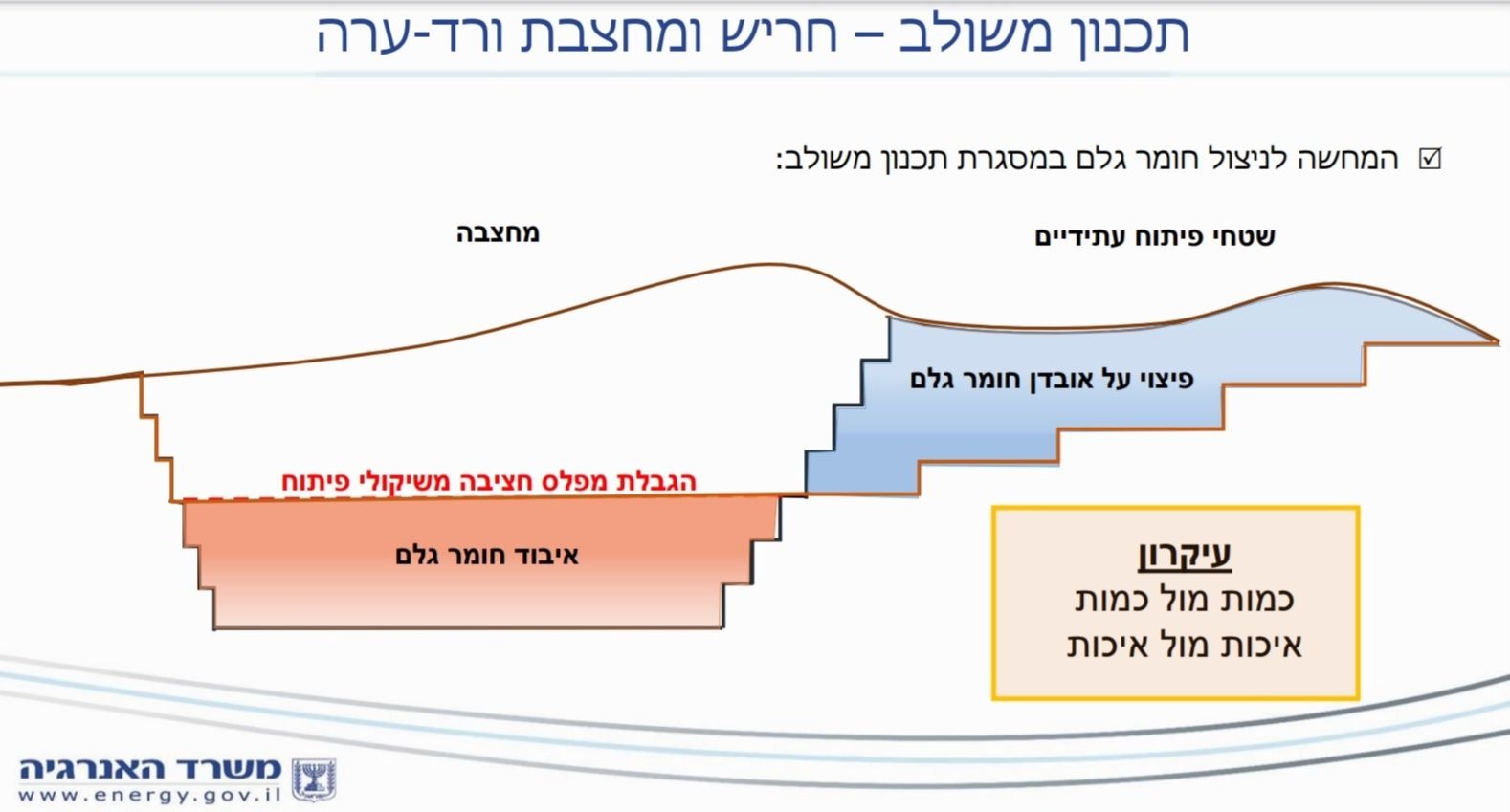 מחצבת ורד חומרי חציבה