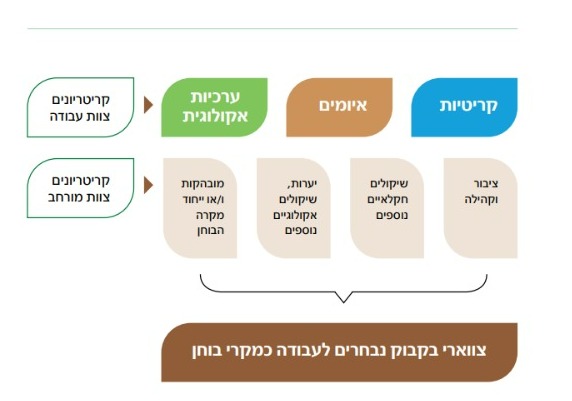 מסדרון אקולוגי