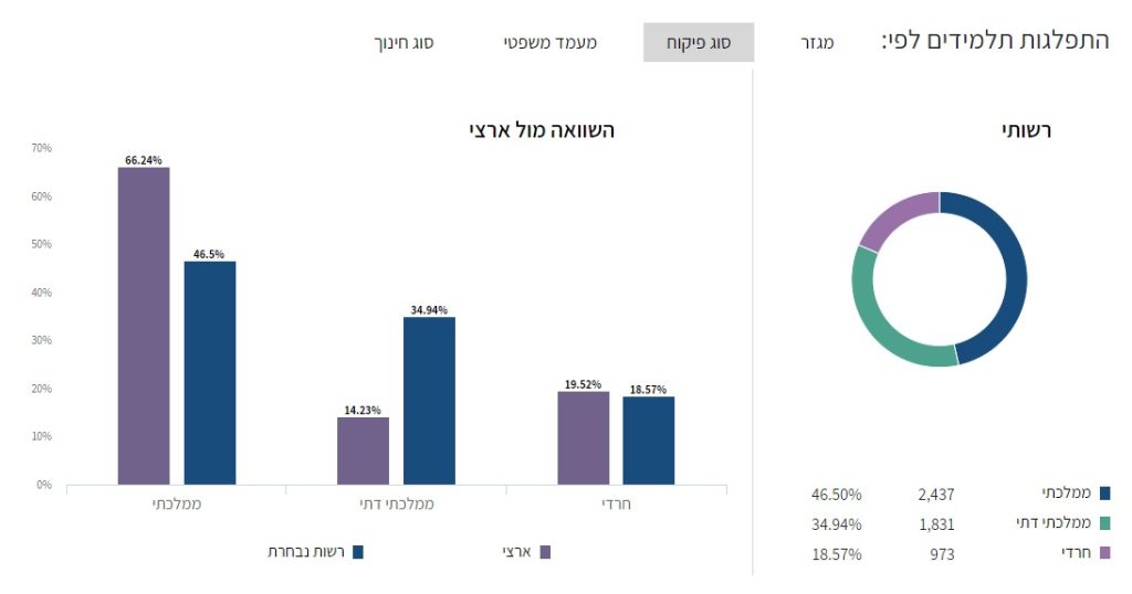 שקיפות בחינוך חינוך תשפ"ב