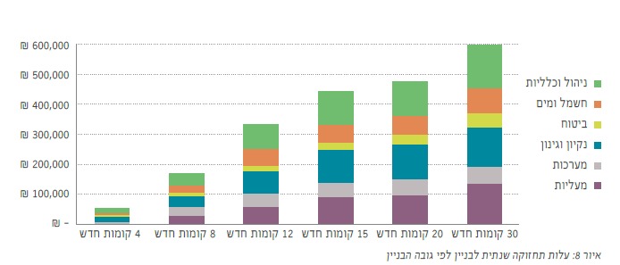 דוח תחזוקת מבנים גבוהים בישראל של משרד הבינוי והשיכון 2017 מגדלים