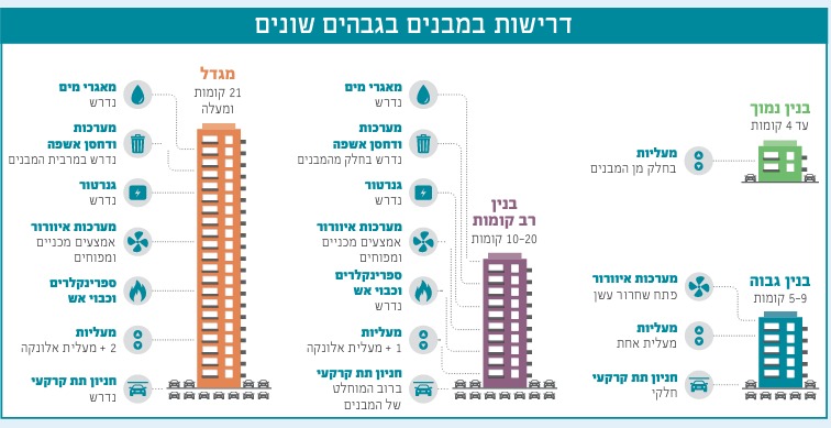 דוח תחזוקת מבנים גבוהים בישראל של משרד הבינוי והשיכון 2017 מגדלים