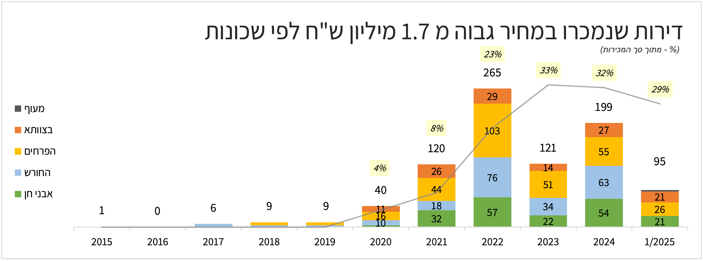 דירות מעל 1.7 מיליון שקלים בחריש | סקירת נדל״ן בחריש