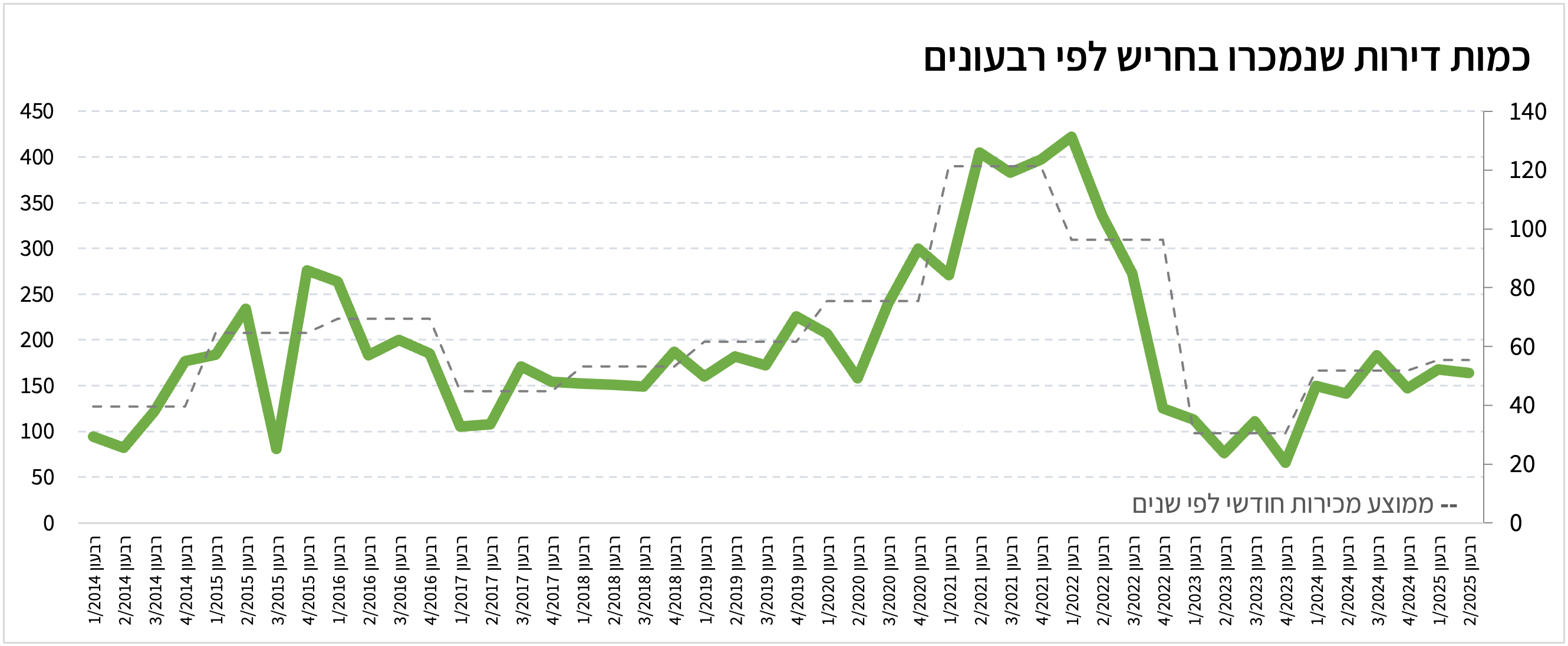מכירות דירות בחריש 2014-2025