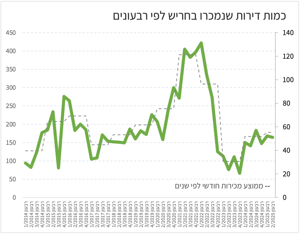 כמות דירות שנמכרו בחריש לפי רבעונים