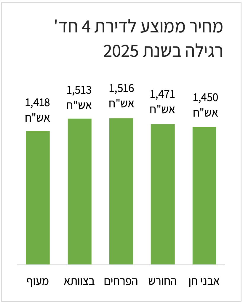 מחיר ממוצע לדירת 4 חדרים רגילה 2025