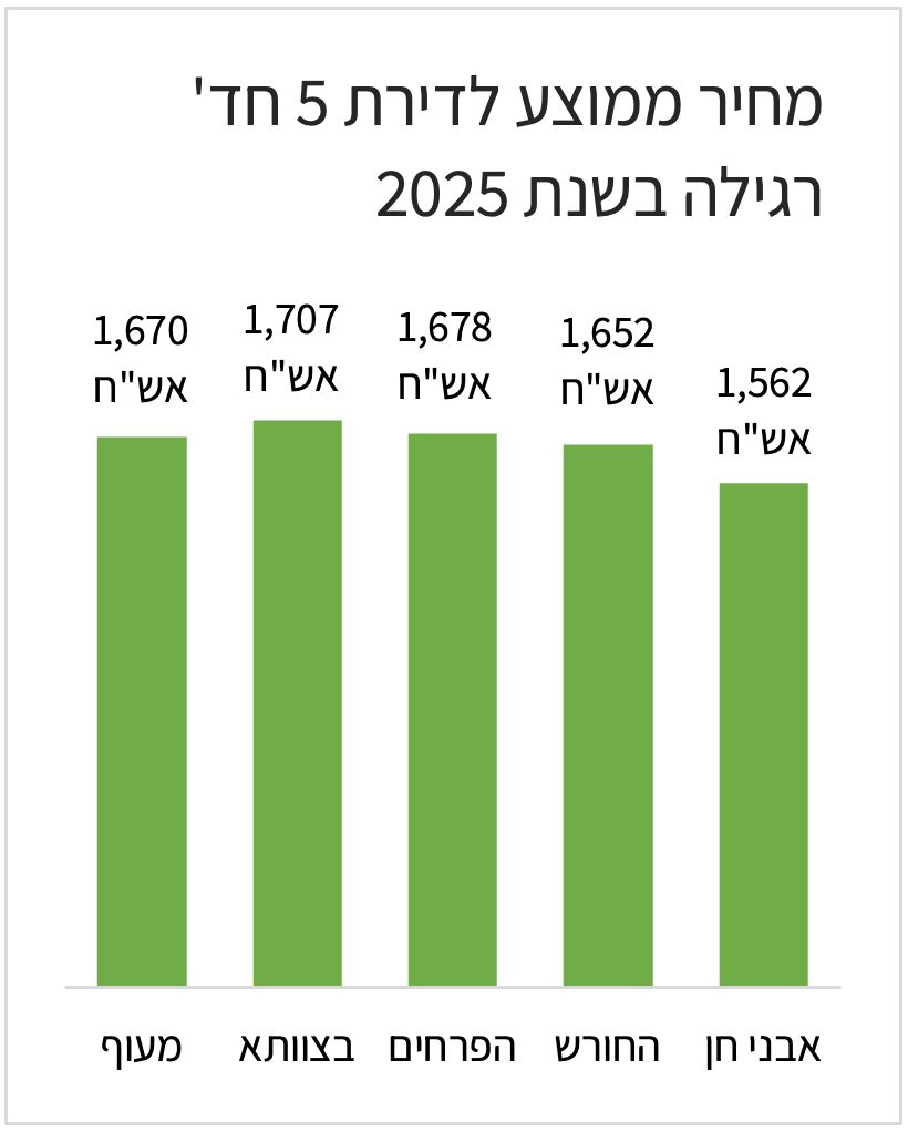 מחיר ממוצע לדירת 5 חדרים רגילה בחריש 2025