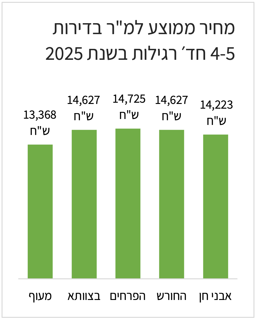 מחיר ממוצע למטר בדירות רגילות