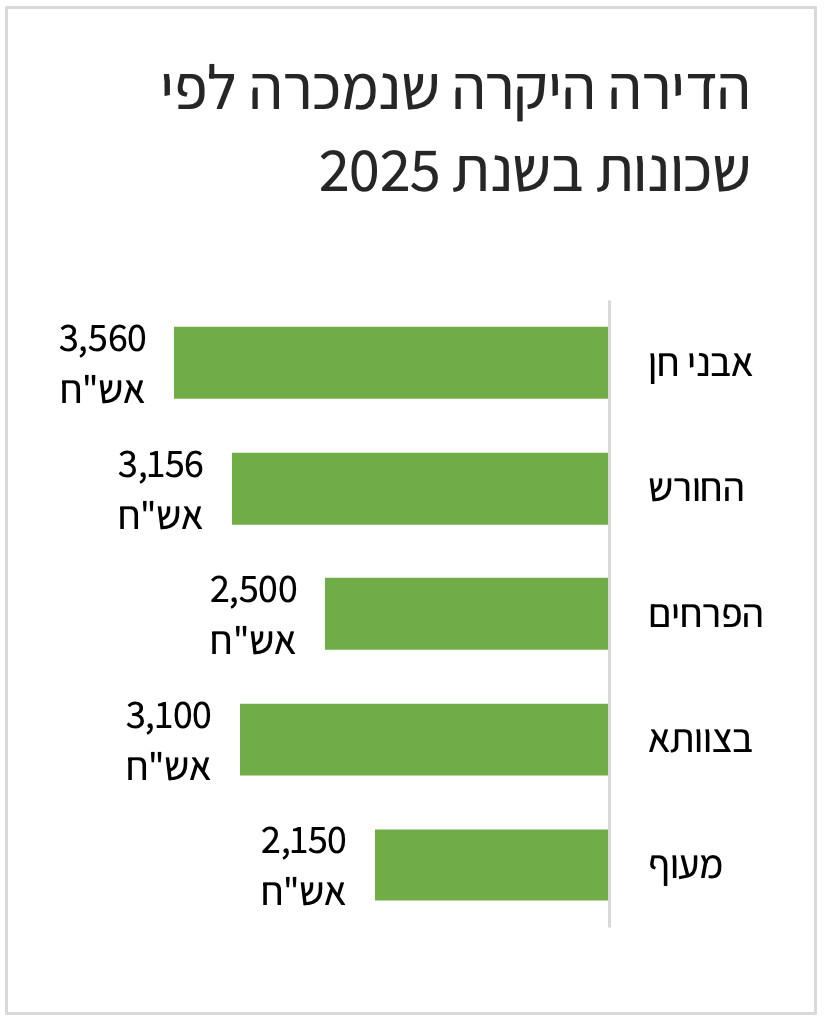 הדירות היקרות לפי שכונות בחריש 2025