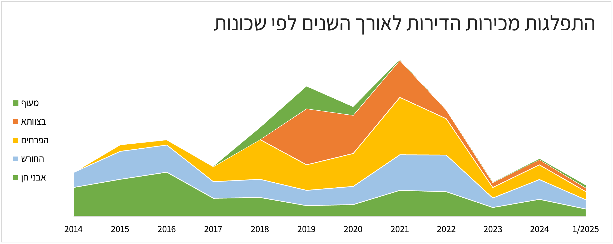 התפלגות מכירות הדירות בחריש לפי שכונות