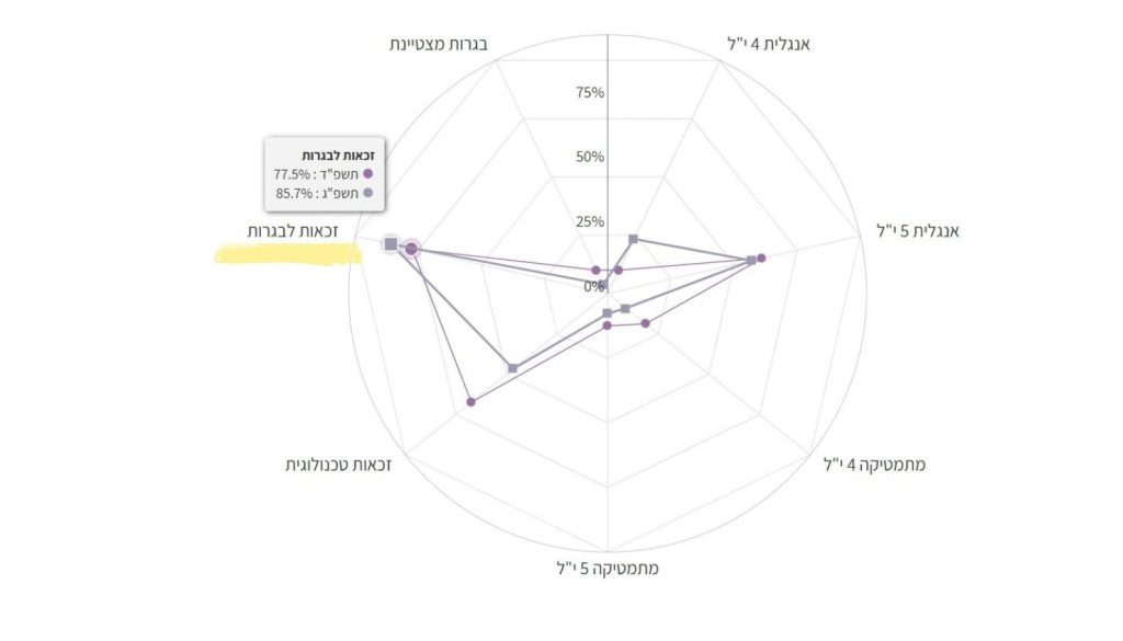 חריש: זכאות לבגרות תשפ"ד