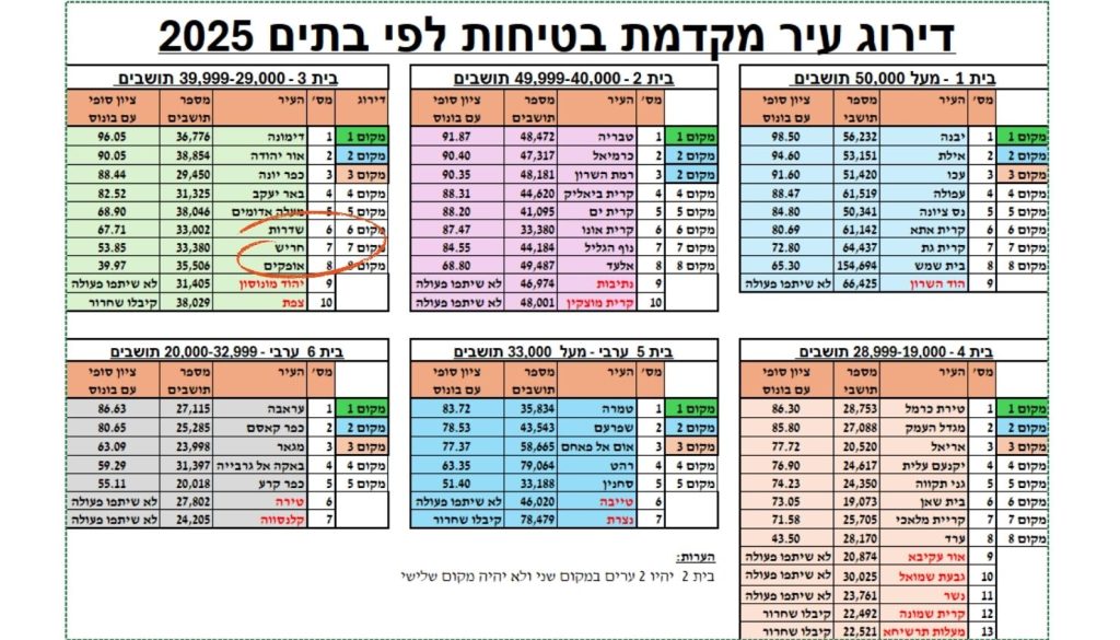 רלב"ד, תאונות דרכים, דירוג