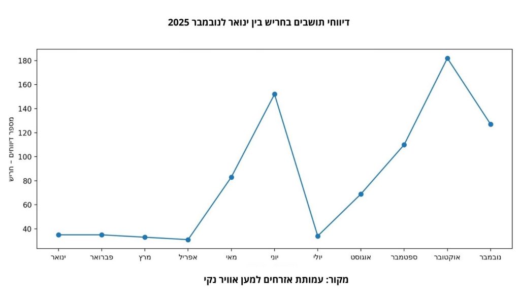 זיהום אוויר 2025