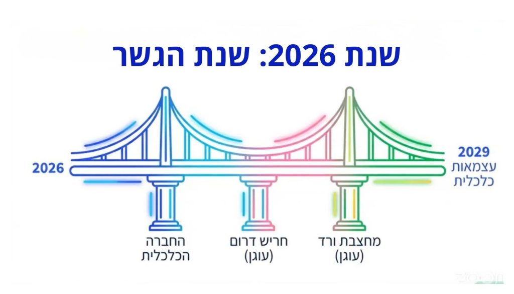 תקציב 2026 שנת הגשר
