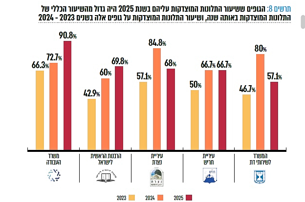 דוח תלונות נציב הציבור 2025