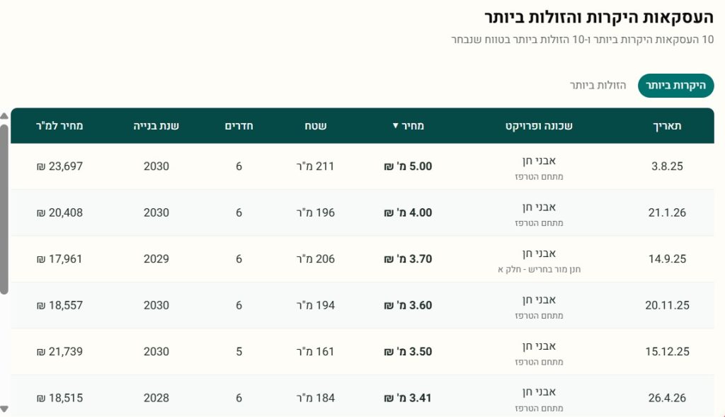 אבני חן, סקירת נדל"ן