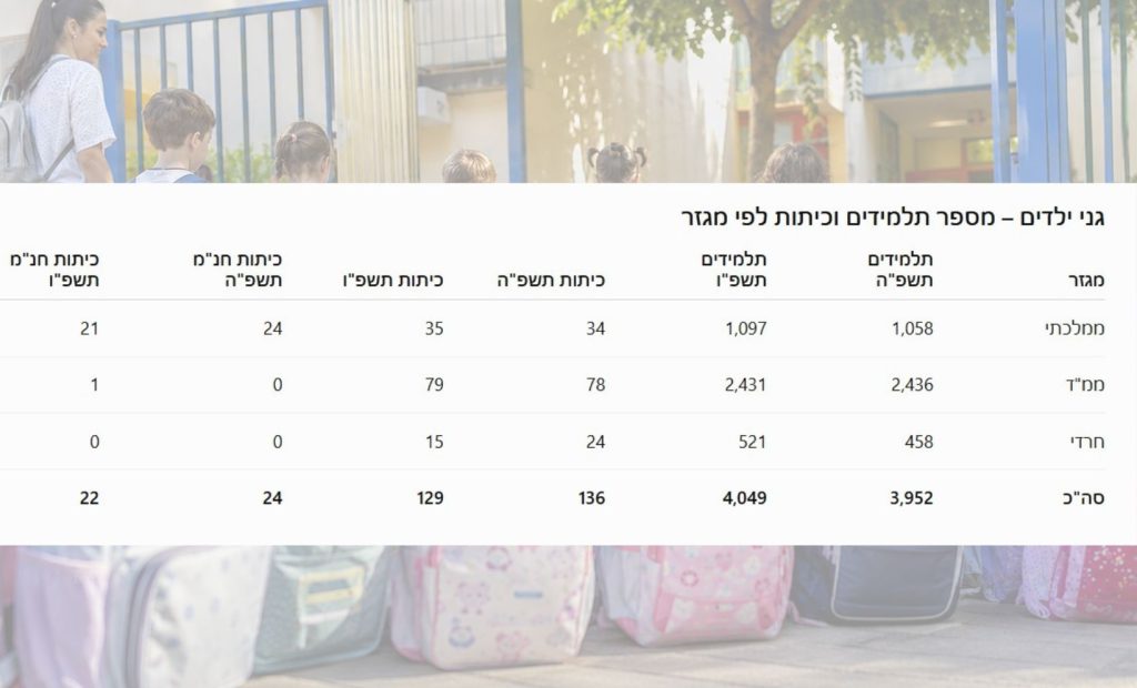 נתוני מערכת החינוך תשפ"ה תשפ"ו גני ילדים מקור: עיריית חריש