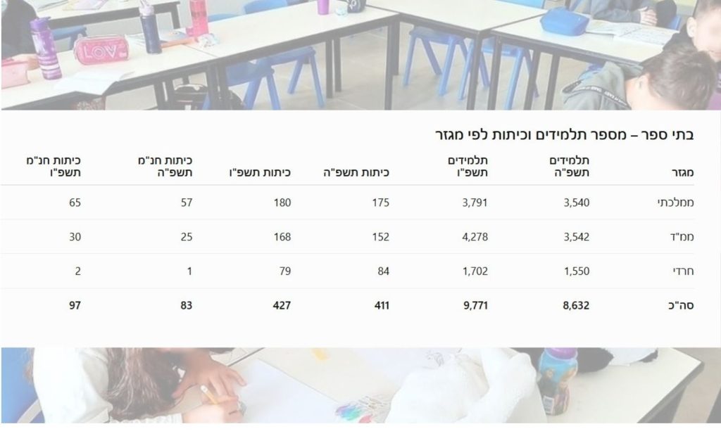 הממ"ד הוא הזרם הגדול בעיר. בטבלה: מספר תלמידי בתי הספר בעיר בחלוקה לשלושה זרמי החינוך. מקור: עיריית חריש