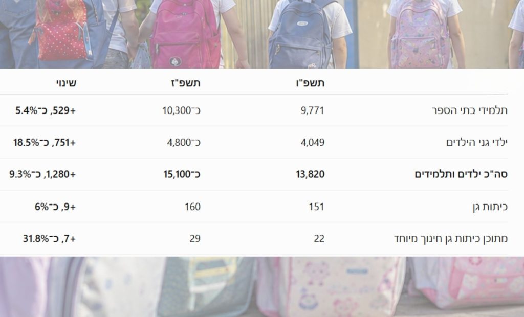 תשפ"ז מקור: עיריית חריש