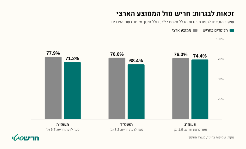 זכאות לבגרות: חריש מול הממוצע הארצי לפי שנים