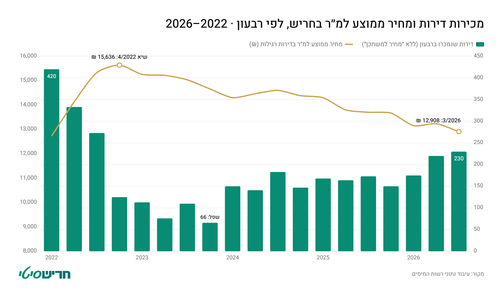 מכירות דירות ומחיר ממוצע למ״ר בחריש לפי רבעון