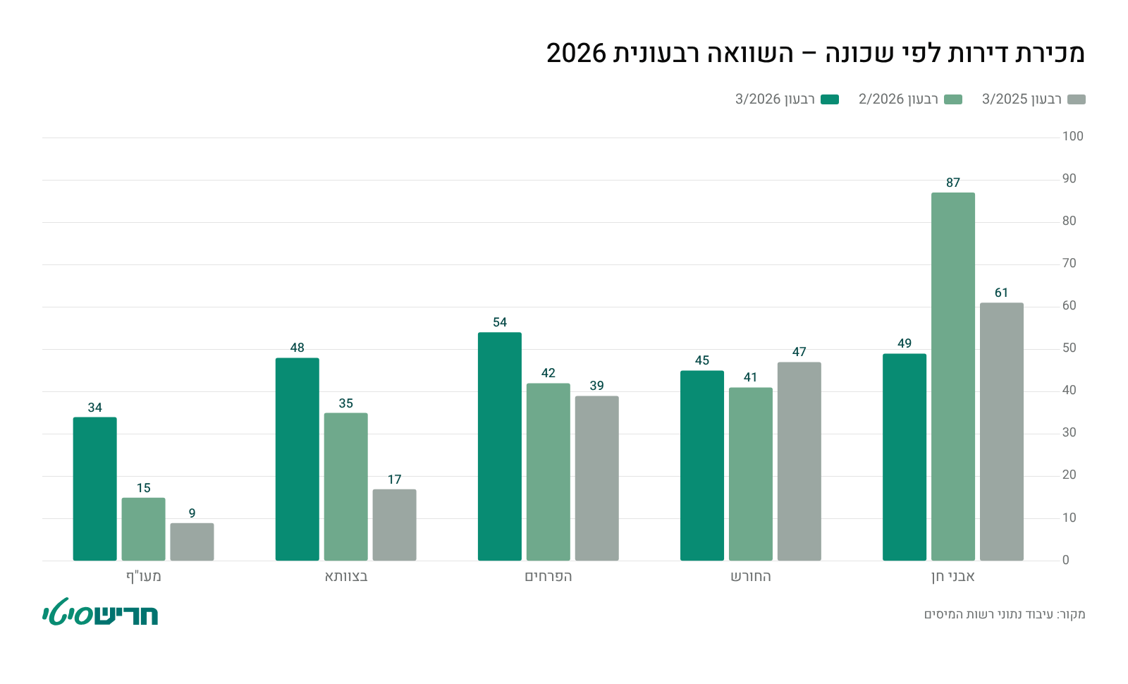 מכירת דירות לפי שכונה - השוואה רבעונית 2026