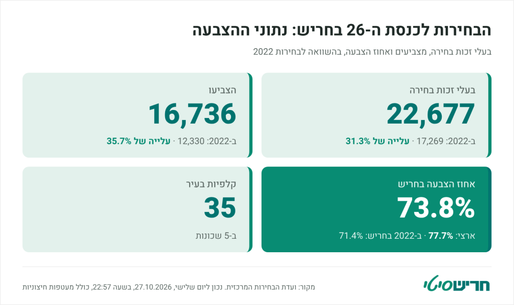 מספר בעלי זכות הבחירה עלה ב-31.3%. אחוז ההצבעה ירד מתחת לממוצע הארצי