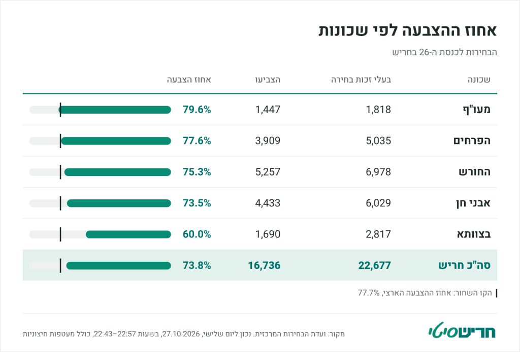 אחוז ההצבעה ל בחירות לכנסת לפי שכונות בחריש